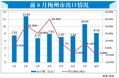 互聯網銷售驅動梅州外貿穩中向好，主要出口商品實現正增長