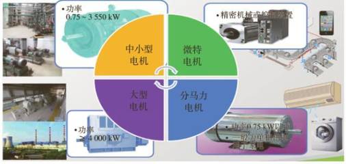 中國工業(yè)電機(jī)系統(tǒng)節(jié)能現(xiàn)狀與展望_搜狐科技
